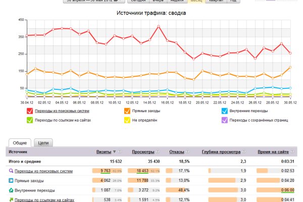 Наркоплощадки кракен